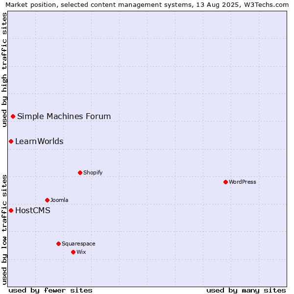 Market position of Simple Machines Forum vs. HostCMS vs. LearnWorlds