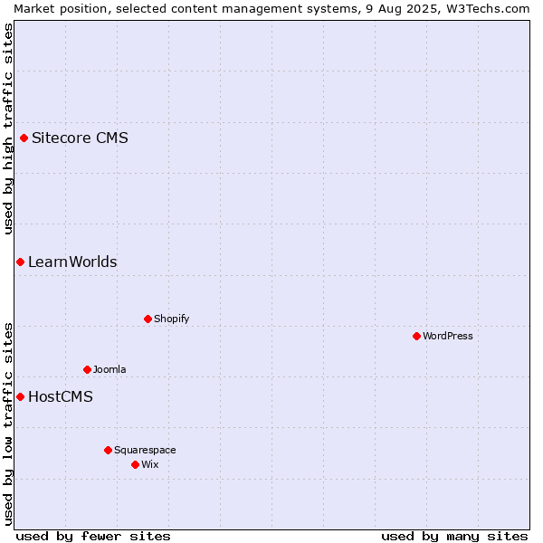 Market position of Sitecore CMS vs. HostCMS vs. LearnWorlds