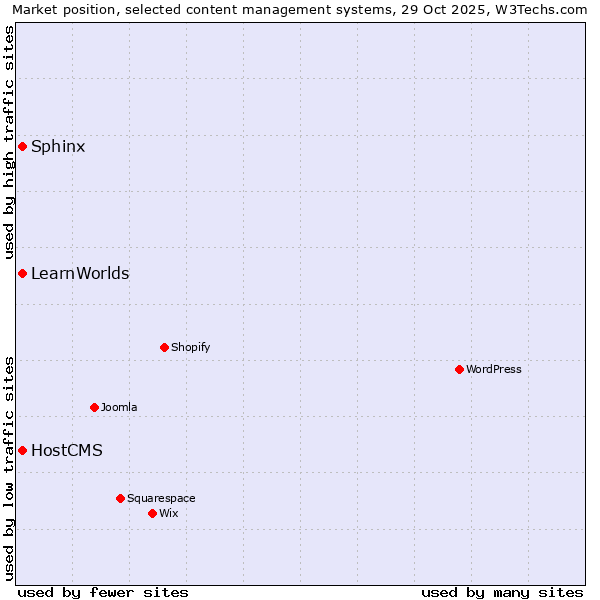 Market position of Sphinx vs. HostCMS vs. LearnWorlds