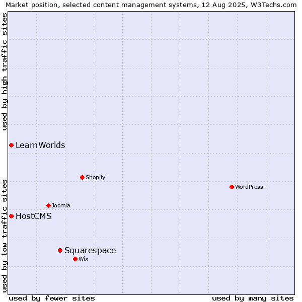 Market position of Squarespace vs. HostCMS vs. LearnWorlds