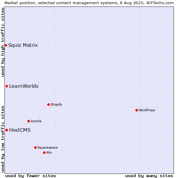Market position of HostCMS vs. LearnWorlds vs. Squiz Matrix