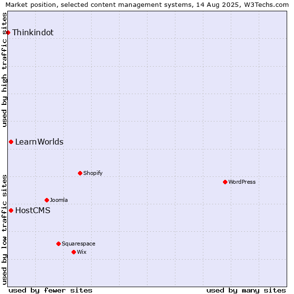 Market position of HostCMS vs. LearnWorlds vs. Thinkindot