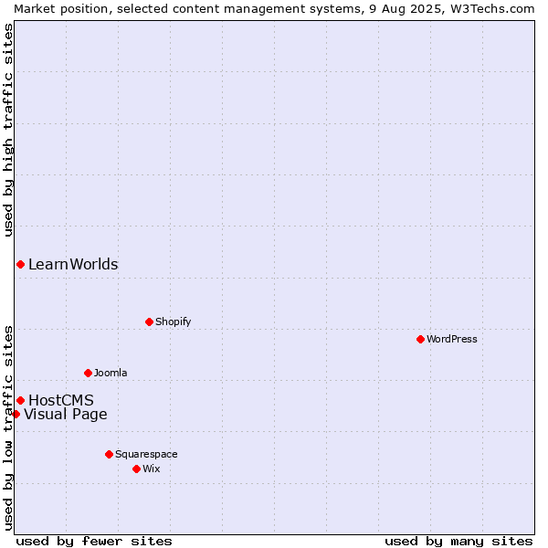 Market position of HostCMS vs. LearnWorlds vs. Visual Page