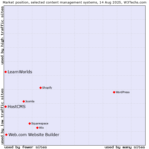 Market position of Web.com Website Builder vs. HostCMS vs. LearnWorlds