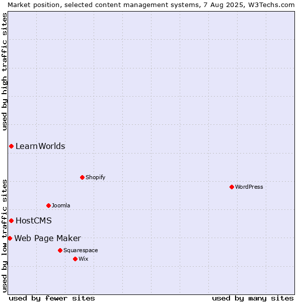Market position of HostCMS vs. LearnWorlds vs. Web Page Maker