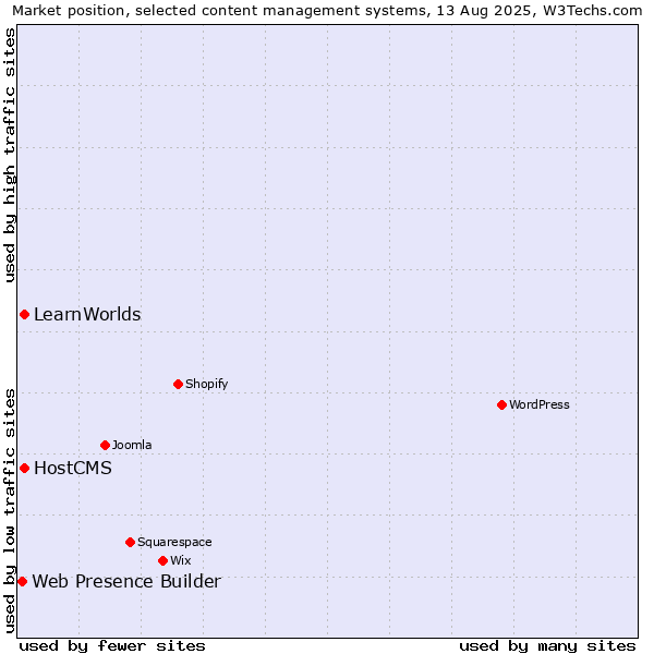 Market position of HostCMS vs. LearnWorlds vs. Web Presence Builder