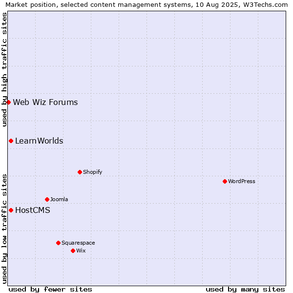 Market position of HostCMS vs. LearnWorlds vs. Web Wiz Forums