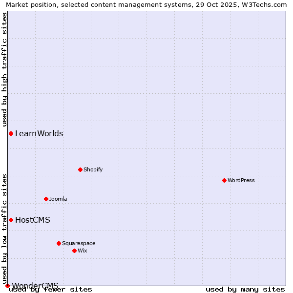 Market position of HostCMS vs. LearnWorlds vs. WonderCMS