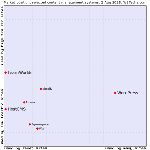 Market position of WordPress vs. HostCMS vs. LearnWorlds