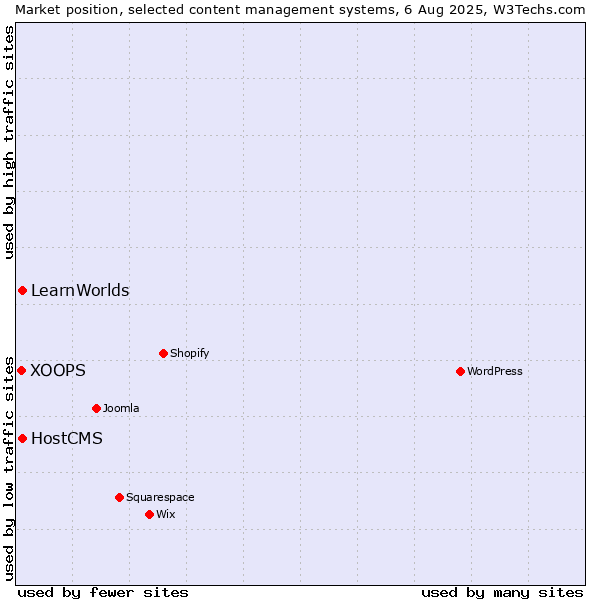 Market position of HostCMS vs. LearnWorlds vs. XOOPS