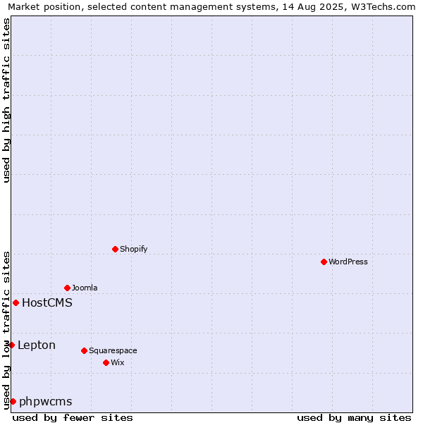 Market position of HostCMS vs. phpwcms vs. Lepton