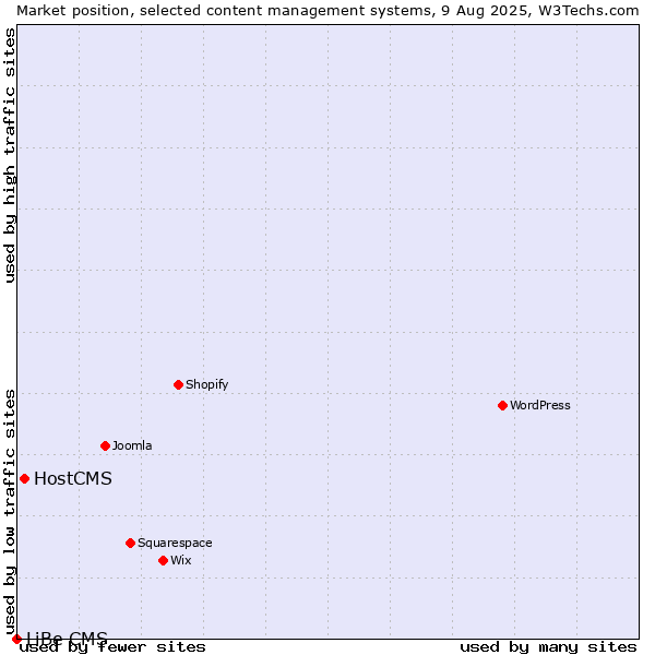 Market position of HostCMS vs. LiBe CMS