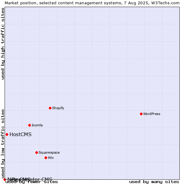 Market position of HostCMS vs. LiBe CMS vs. Netgenerator CMS