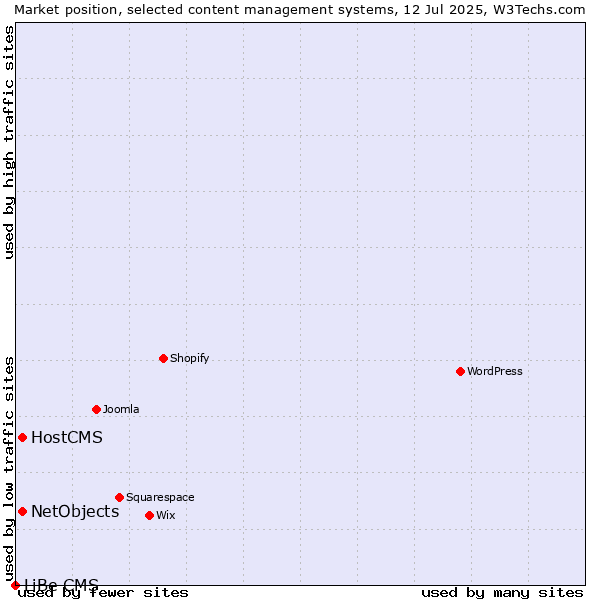 Market position of HostCMS vs. NetObjects vs. LiBe CMS