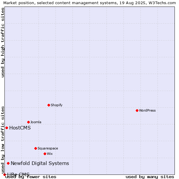 Market position of Newfold Digital Systems vs. HostCMS vs. LiBe CMS