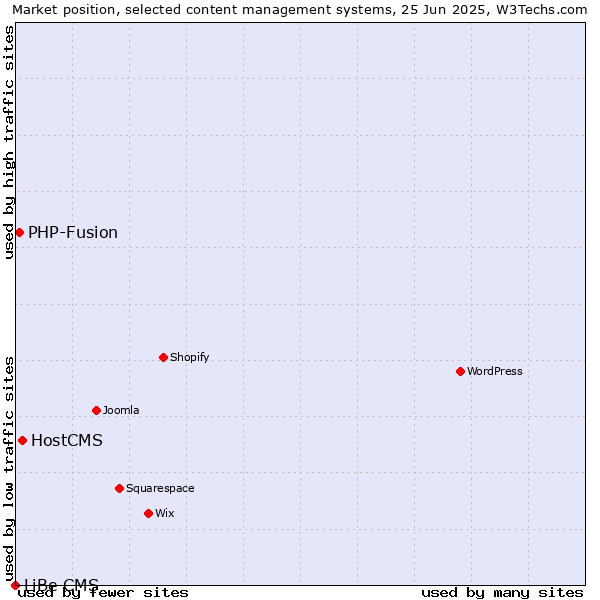 Market position of HostCMS vs. PHP-Fusion vs. LiBe CMS