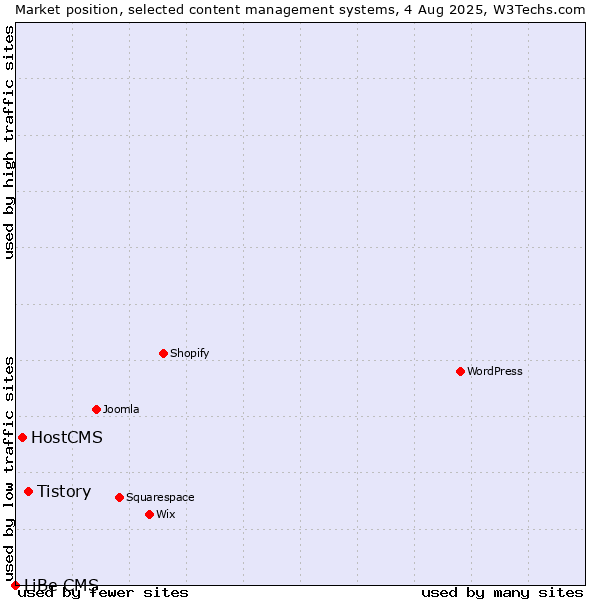 Market position of Tistory vs. HostCMS vs. LiBe CMS