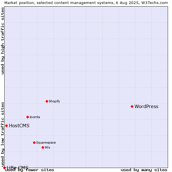 Market position of WordPress vs. HostCMS vs. LiBe CMS
