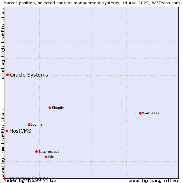 Market position of Oracle Systems vs. HostCMS vs. Lightmon Engine