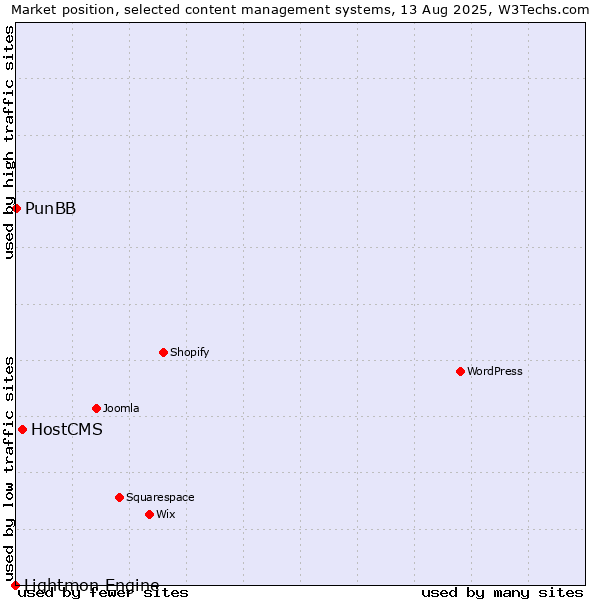 Market position of HostCMS vs. PunBB vs. Lightmon Engine