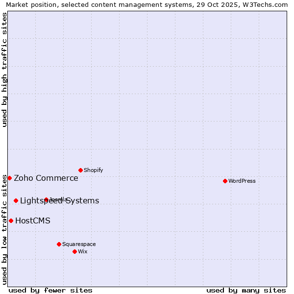 Market position of Lightspeed Systems vs. HostCMS vs. Zoho Commerce