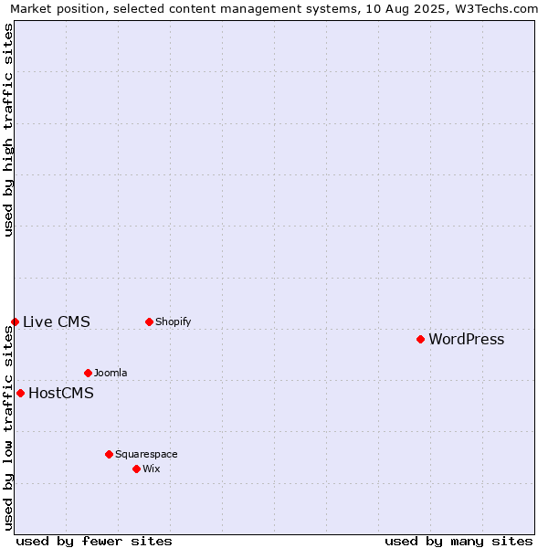 Market position of WordPress vs. HostCMS vs. Live CMS