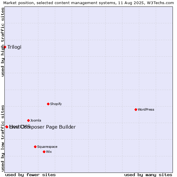 Market position of Live Composer Page Builder vs. HostCMS vs. Trilogi