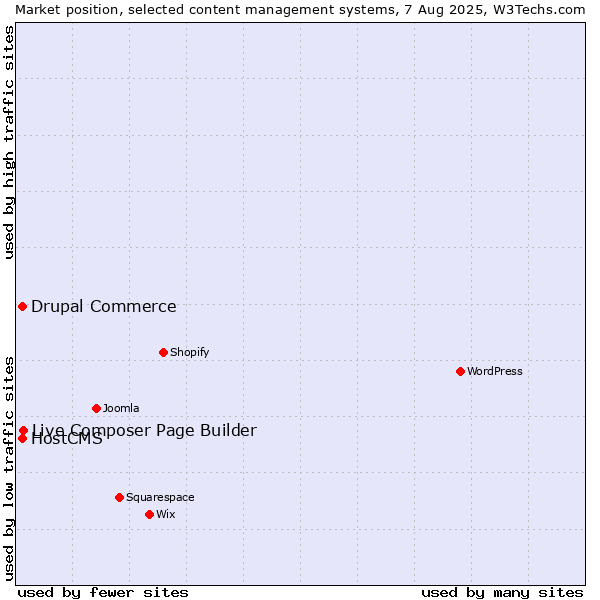 Market position of Live Composer Page Builder vs. Drupal Commerce vs. HostCMS