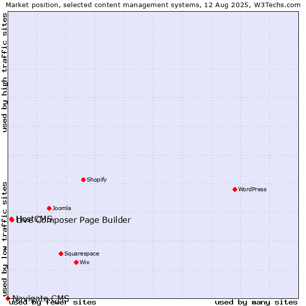 Market position of Live Composer Page Builder vs. HostCMS vs. Navigate CMS