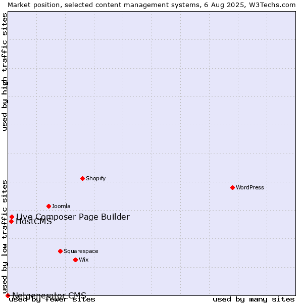 Market position of Live Composer Page Builder vs. HostCMS vs. Netgenerator CMS