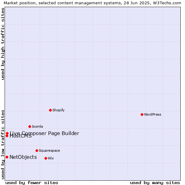 Market position of Live Composer Page Builder vs. HostCMS vs. NetObjects
