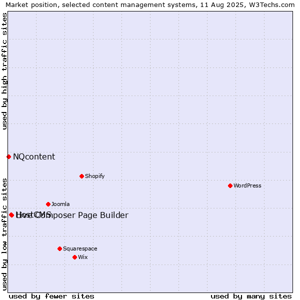 Market position of Live Composer Page Builder vs. HostCMS vs. NQcontent