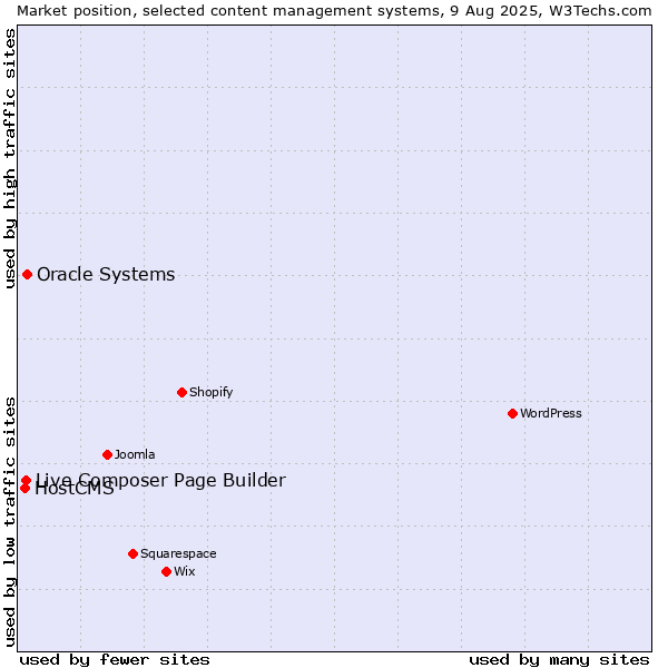 Market position of Oracle Systems vs. Live Composer Page Builder vs. HostCMS