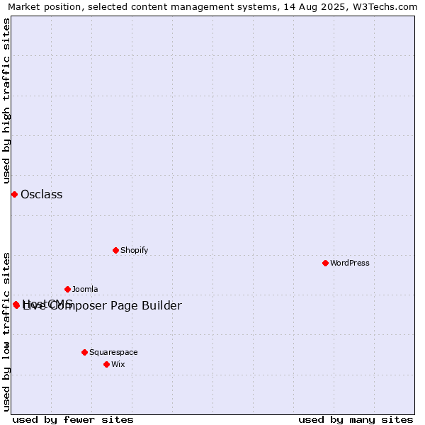 Market position of Live Composer Page Builder vs. HostCMS vs. Osclass