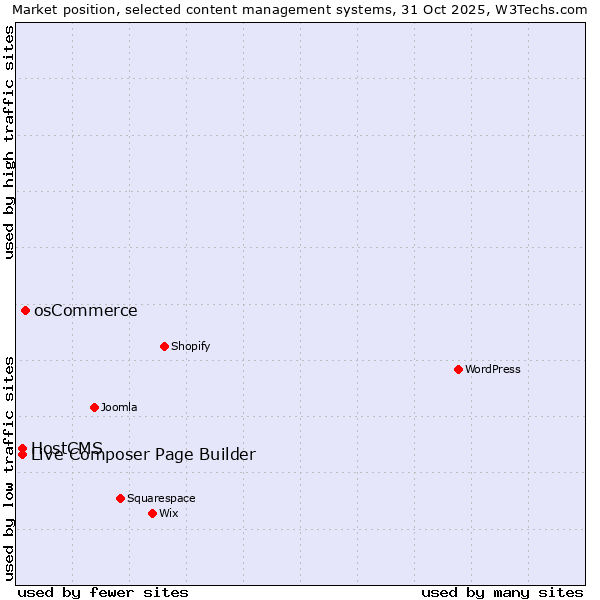Market position of osCommerce vs. Live Composer Page Builder vs. HostCMS