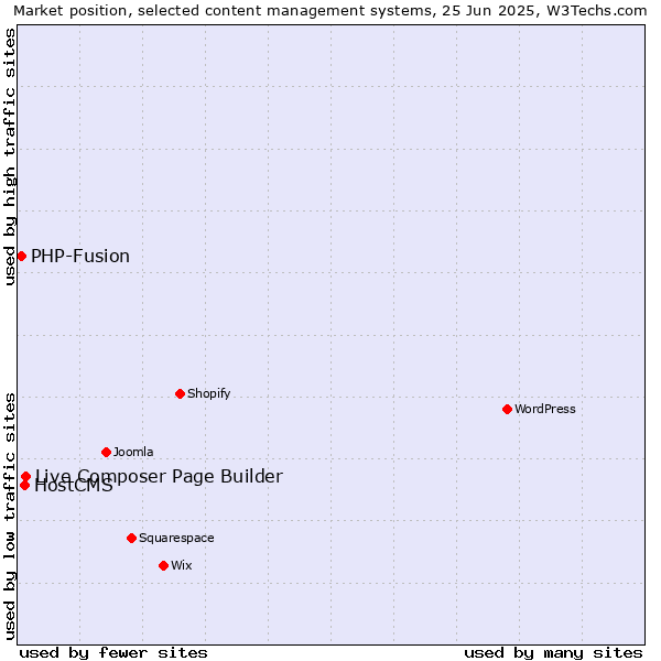 Market position of Live Composer Page Builder vs. HostCMS vs. PHP-Fusion