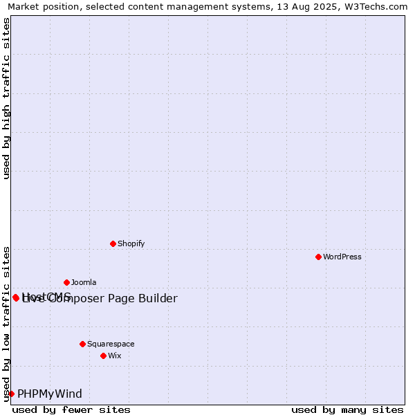 Market position of Live Composer Page Builder vs. HostCMS vs. PHPMyWind