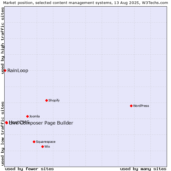 Market position of Live Composer Page Builder vs. HostCMS vs. RainLoop