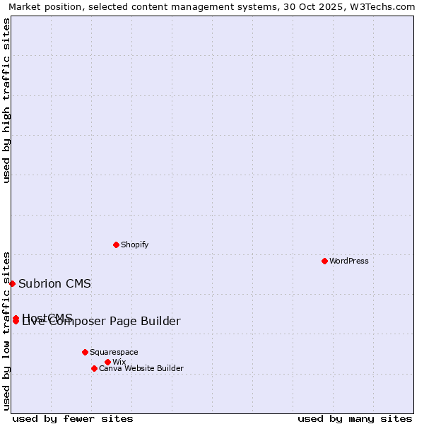 Market position of Live Composer Page Builder vs. HostCMS vs. Subrion CMS