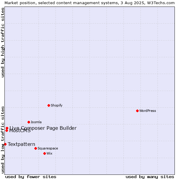 Market position of Live Composer Page Builder vs. HostCMS vs. Textpattern