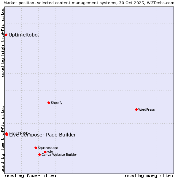 Market position of Live Composer Page Builder vs. HostCMS vs. UptimeRobot