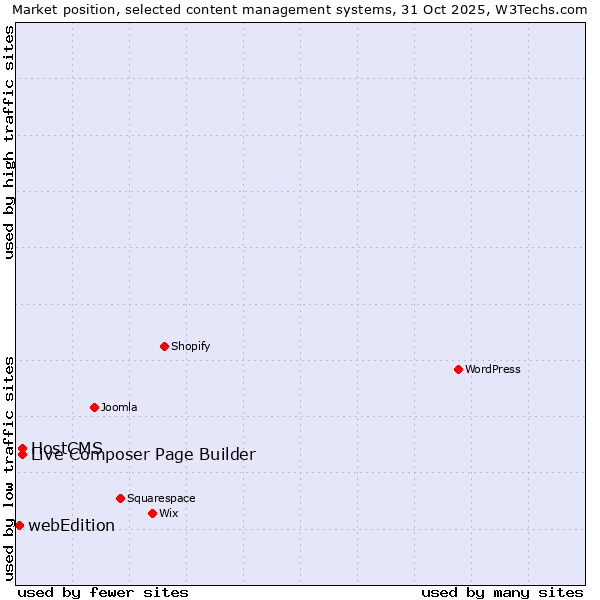 Market position of Live Composer Page Builder vs. HostCMS vs. webEdition