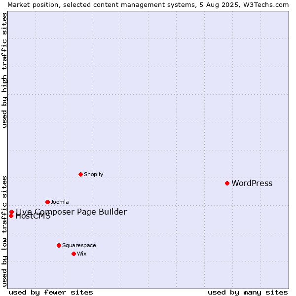 Market position of WordPress vs. Live Composer Page Builder vs. HostCMS