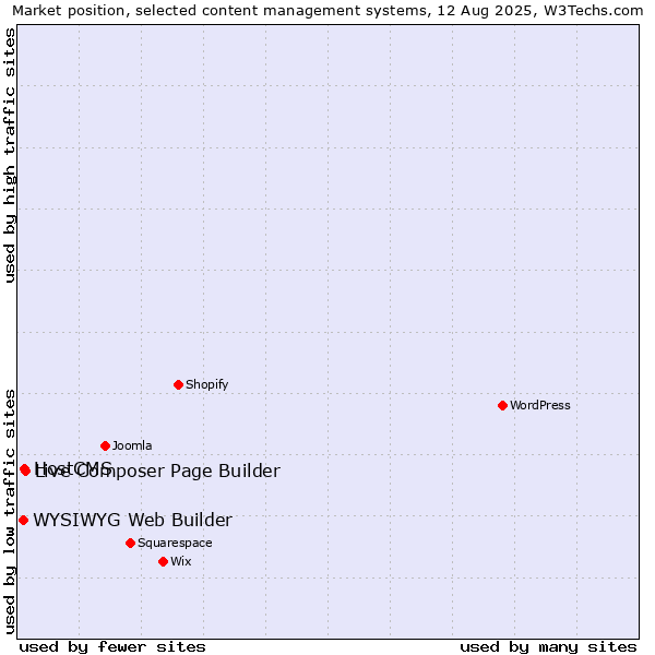 Market position of Live Composer Page Builder vs. HostCMS vs. WYSIWYG Web Builder
