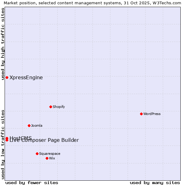 Market position of Live Composer Page Builder vs. HostCMS vs. XpressEngine