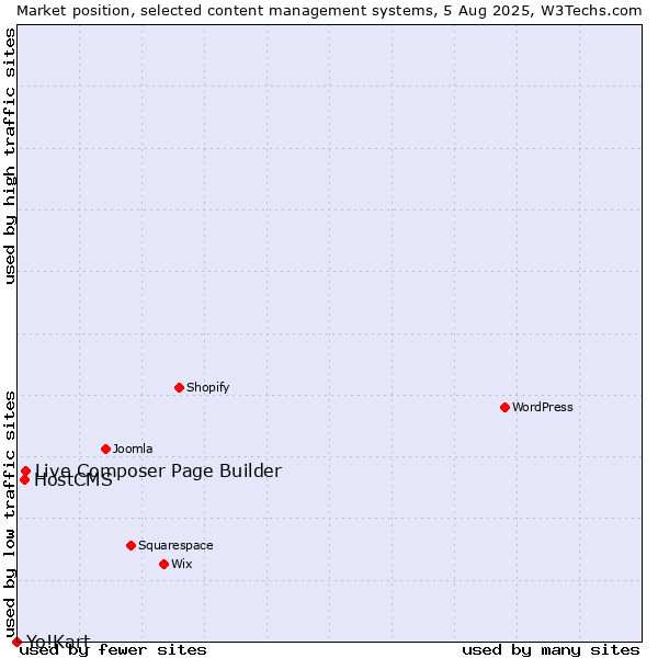 Market position of Live Composer Page Builder vs. HostCMS vs. Yo!Kart