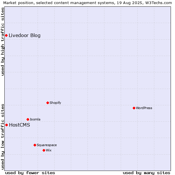 Market position of HostCMS vs. Livedoor Blog