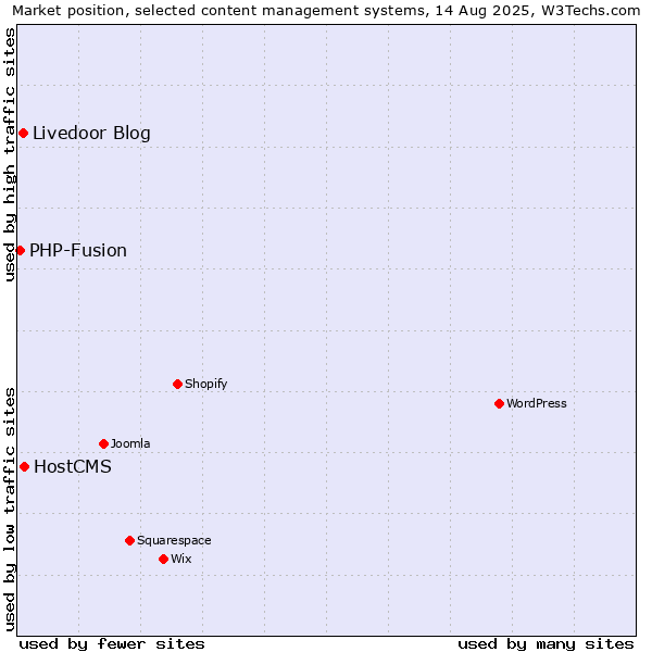 Market position of HostCMS vs. Livedoor Blog vs. PHP-Fusion