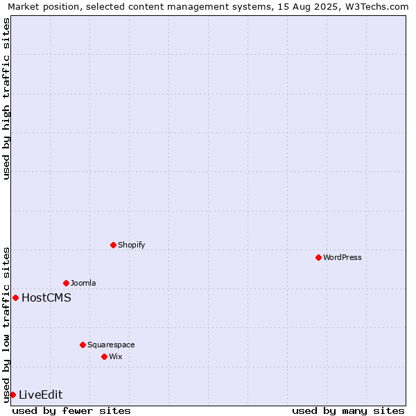 Market position of HostCMS vs. LiveEdit