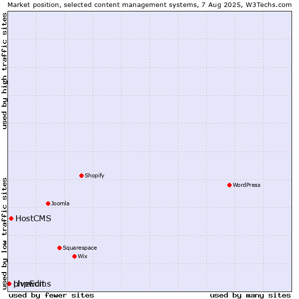 Market position of HostCMS vs. phpwcms vs. LiveEdit